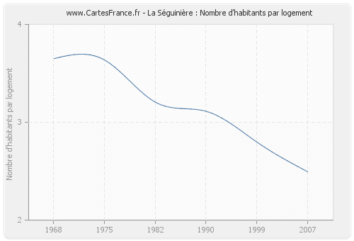 La Séguinière : Nombre d'habitants par logement